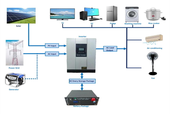 3000W 5000W High Frequency Pure Sine Wave Solar Inverter With MPPT